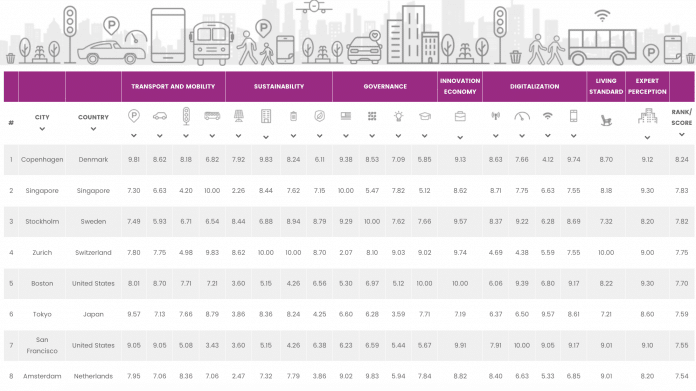 2017 Smart Cities Index