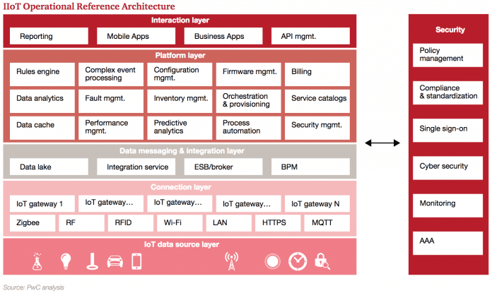 PwC IIoT Operational Reference Architecture