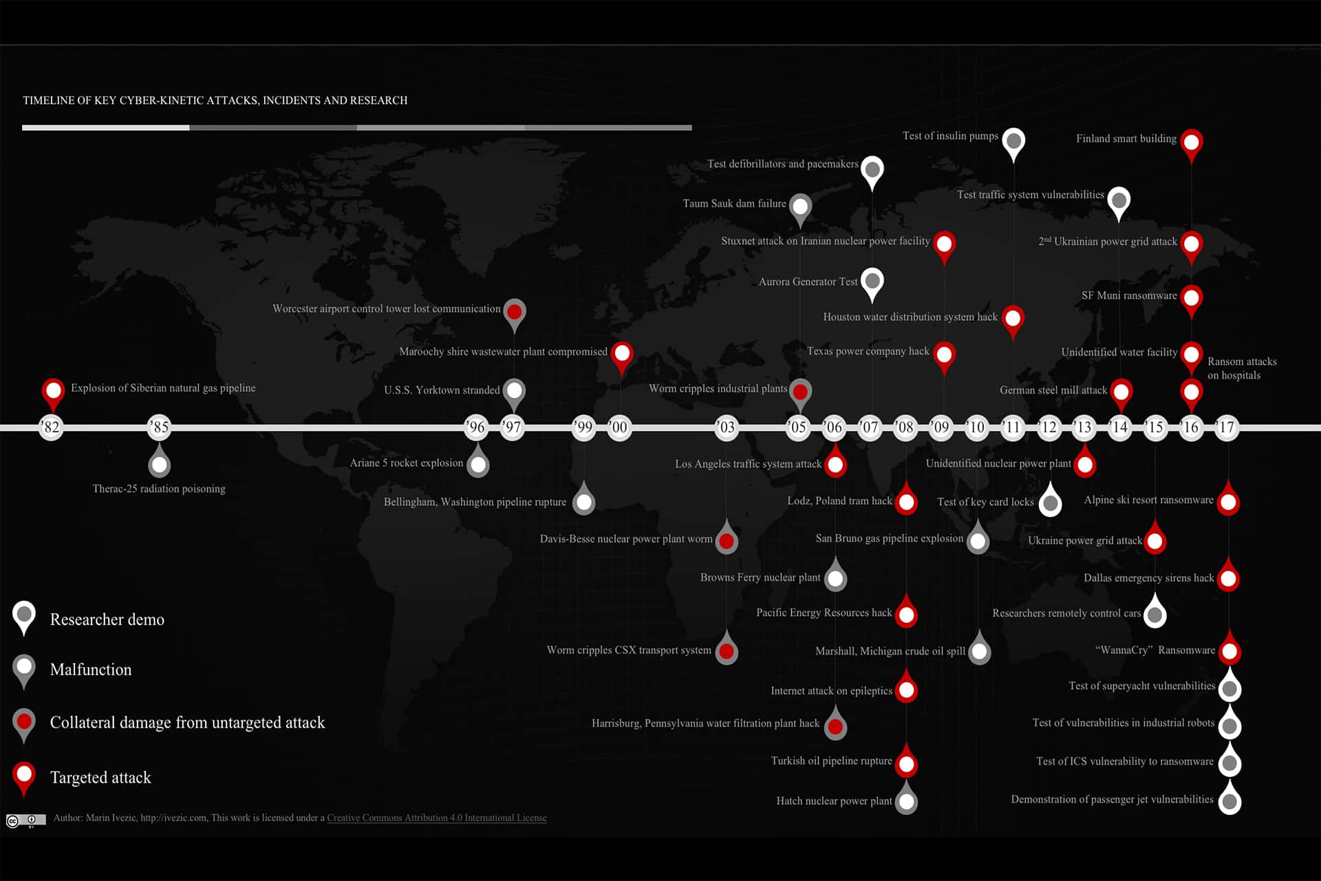 Cyber-Kinetic Timeline