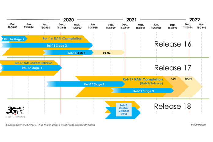 5G 3GPP Release Timeline